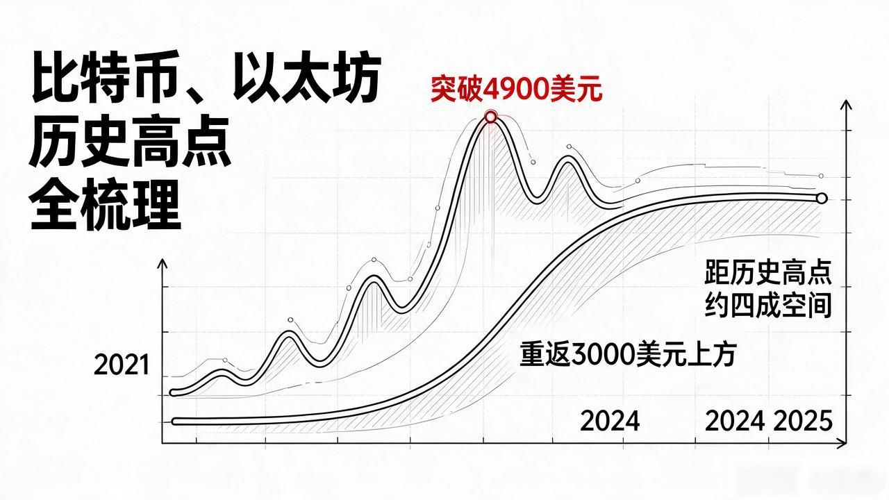 数字货币最高价格是多少?比特币、以太坊历史高点全梳理