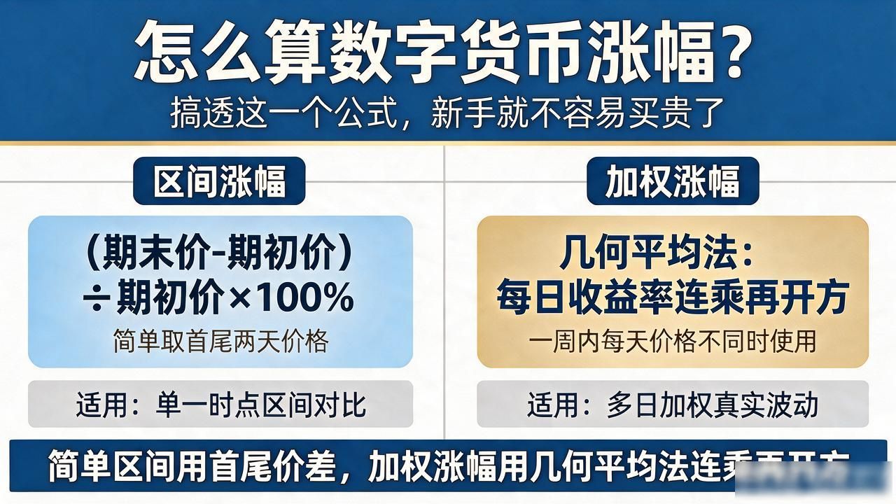 怎么算数字货币涨幅？搞透这一个公式，新手就不容易买贵了